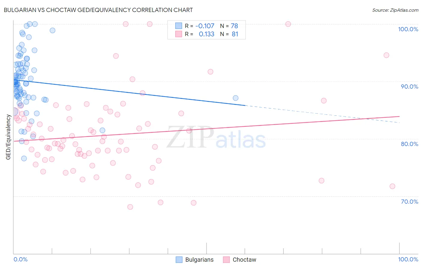 Bulgarian vs Choctaw GED/Equivalency