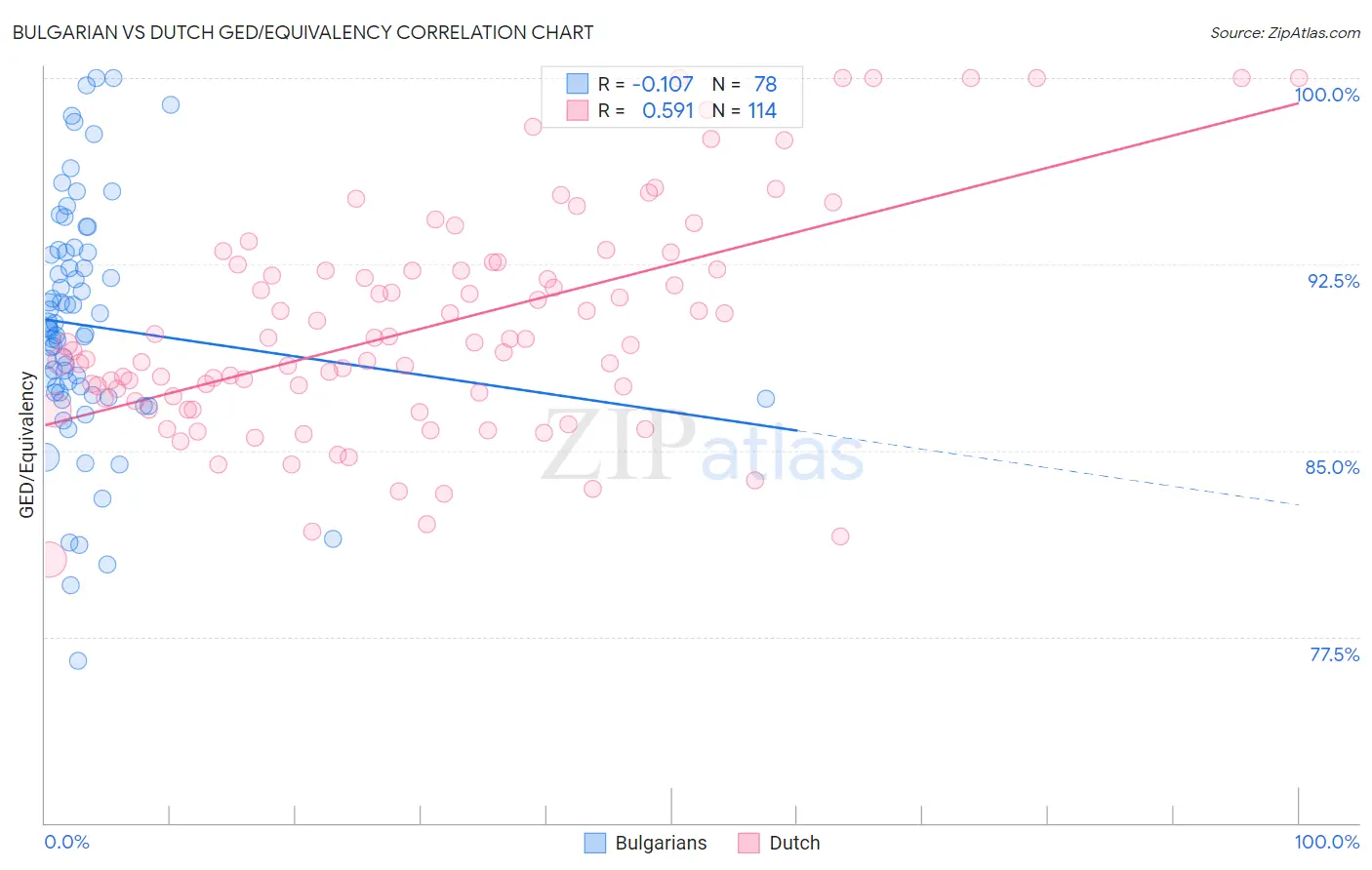 Bulgarian vs Dutch GED/Equivalency