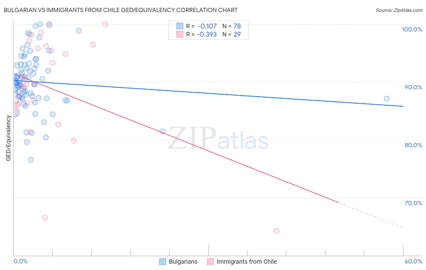 Bulgarian vs Immigrants from Chile GED/Equivalency