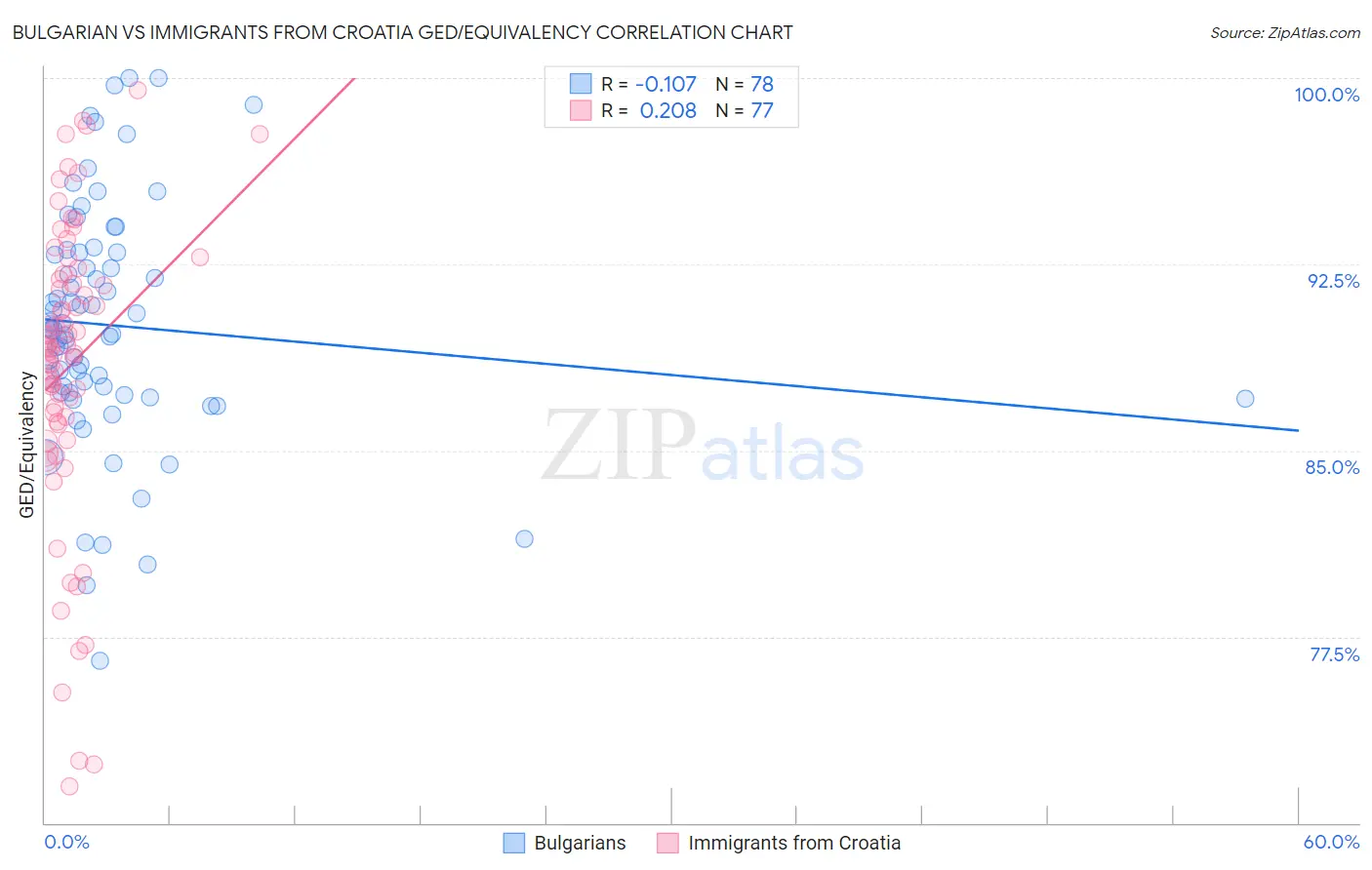 Bulgarian vs Immigrants from Croatia GED/Equivalency