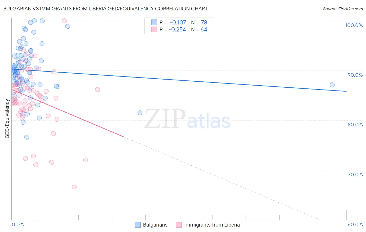 Bulgarian vs Immigrants from Liberia GED/Equivalency