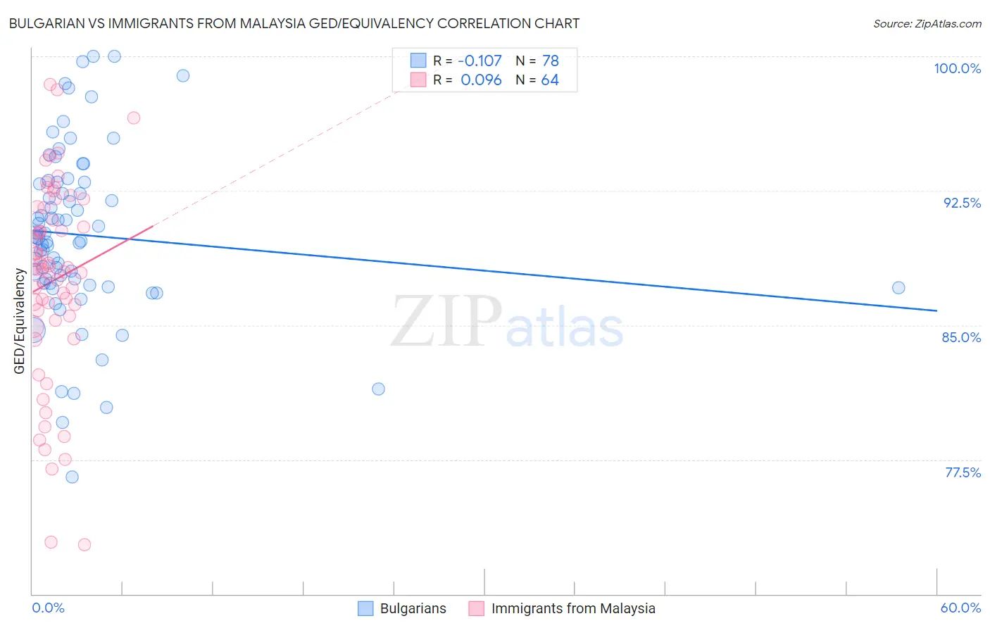 Bulgarian vs Immigrants from Malaysia GED/Equivalency