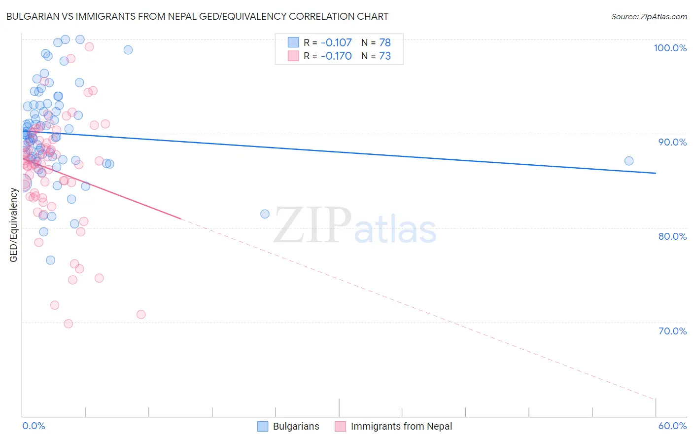 Bulgarian vs Immigrants from Nepal GED/Equivalency