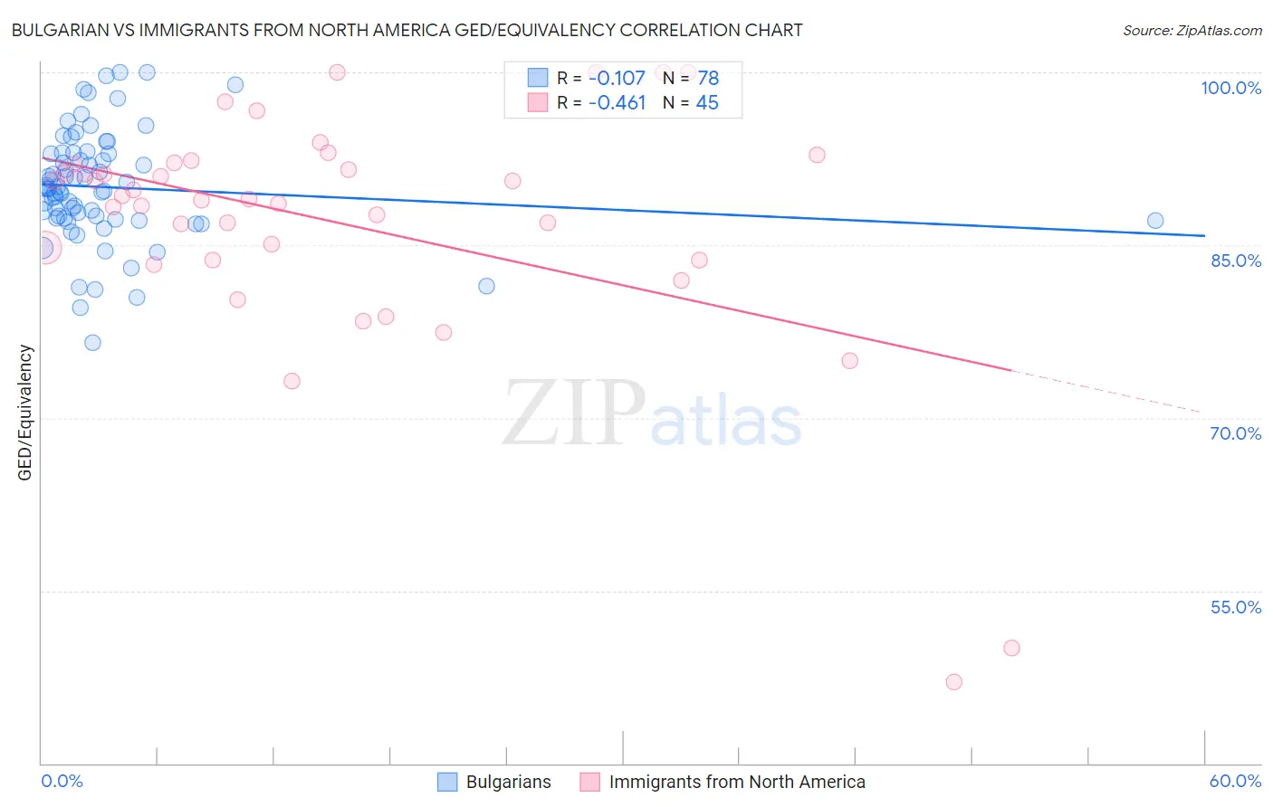 Bulgarian vs Immigrants from North America GED/Equivalency