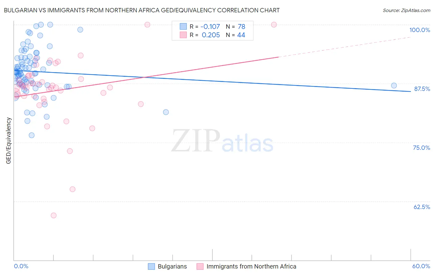 Bulgarian vs Immigrants from Northern Africa GED/Equivalency