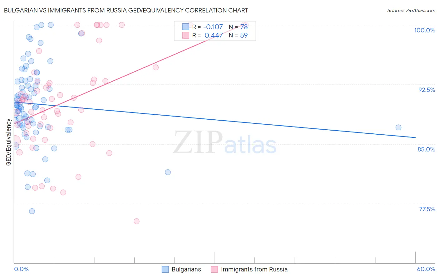 Bulgarian vs Immigrants from Russia GED/Equivalency