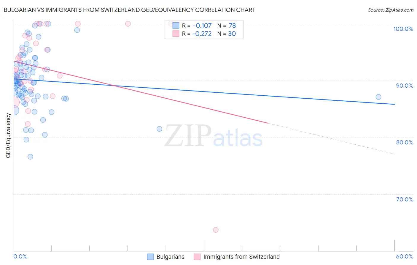 Bulgarian vs Immigrants from Switzerland GED/Equivalency