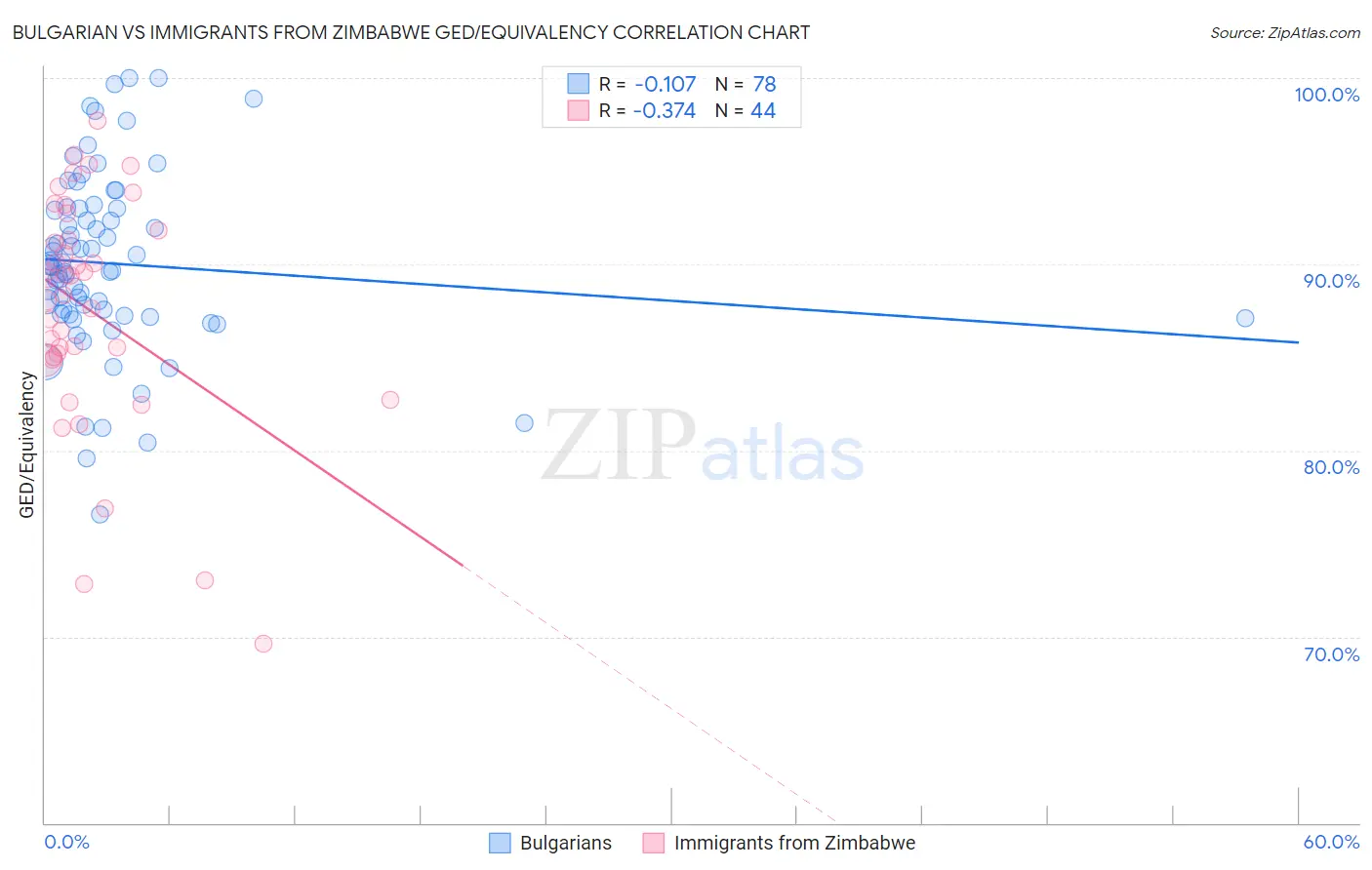 Bulgarian vs Immigrants from Zimbabwe GED/Equivalency