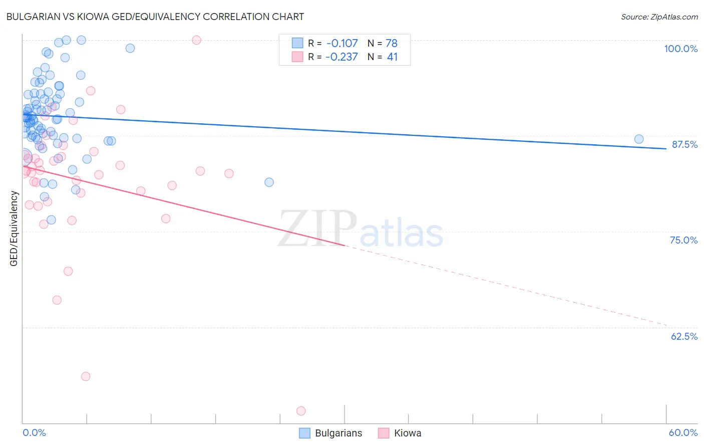 Bulgarian vs Kiowa GED/Equivalency