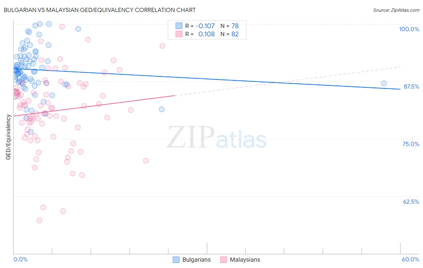 Bulgarian vs Malaysian GED/Equivalency