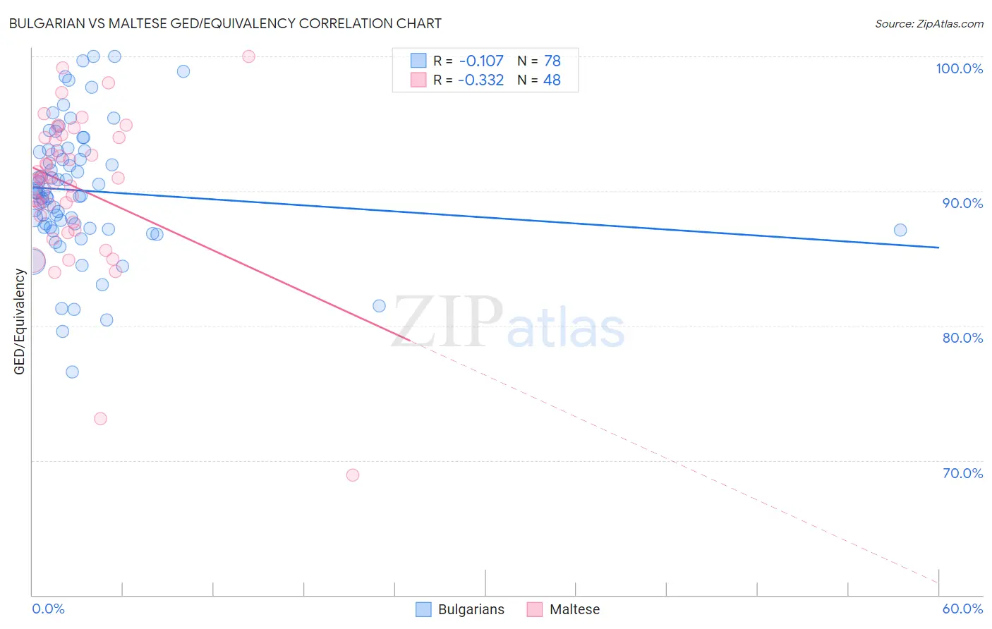 Bulgarian vs Maltese GED/Equivalency