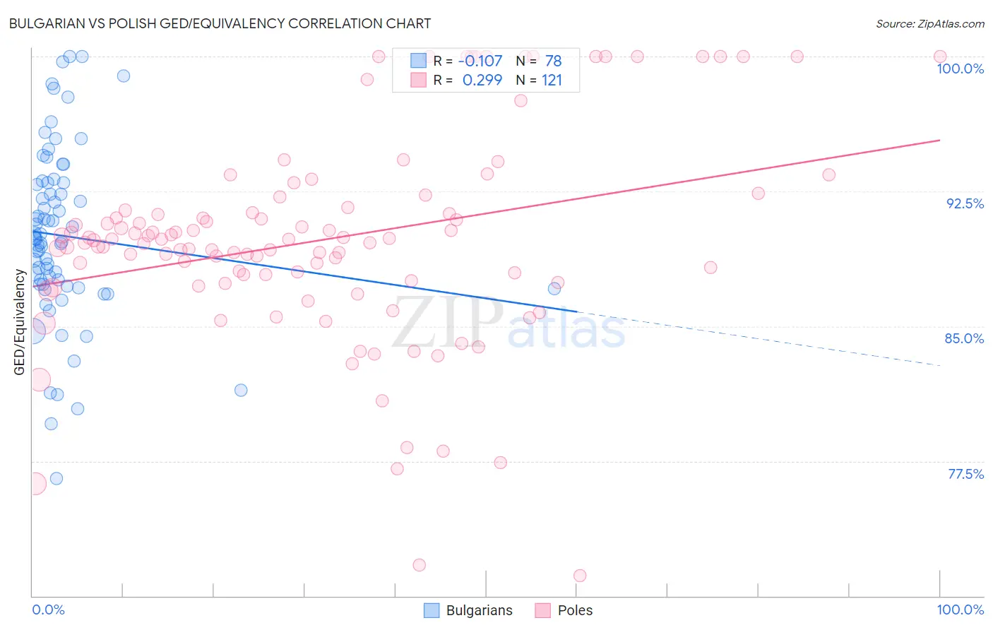 Bulgarian vs Polish GED/Equivalency