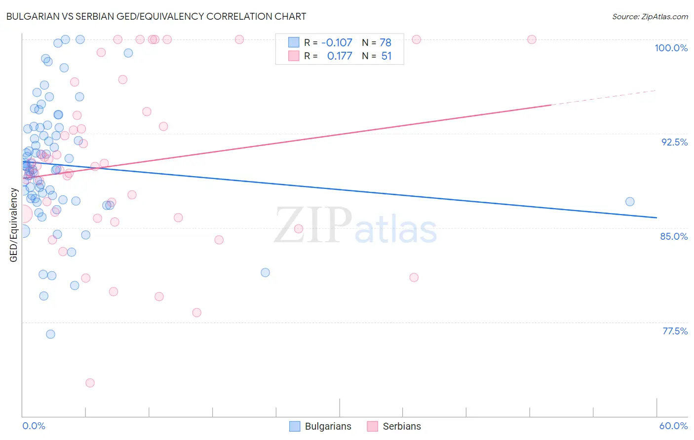 Bulgarian vs Serbian GED/Equivalency