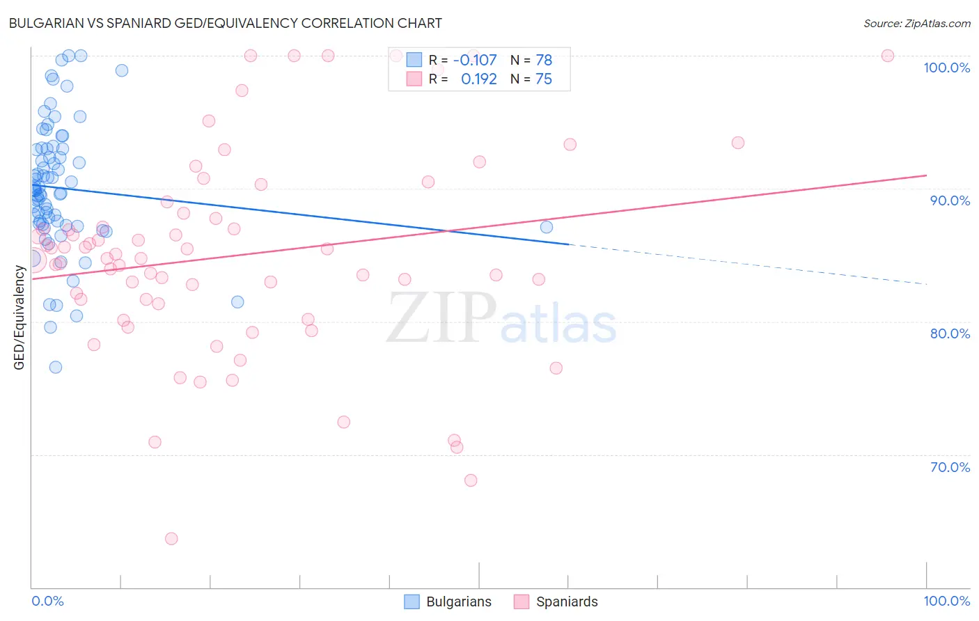 Bulgarian vs Spaniard GED/Equivalency