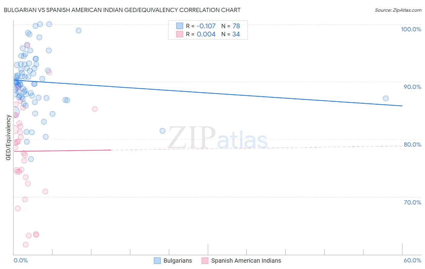 Bulgarian vs Spanish American Indian GED/Equivalency