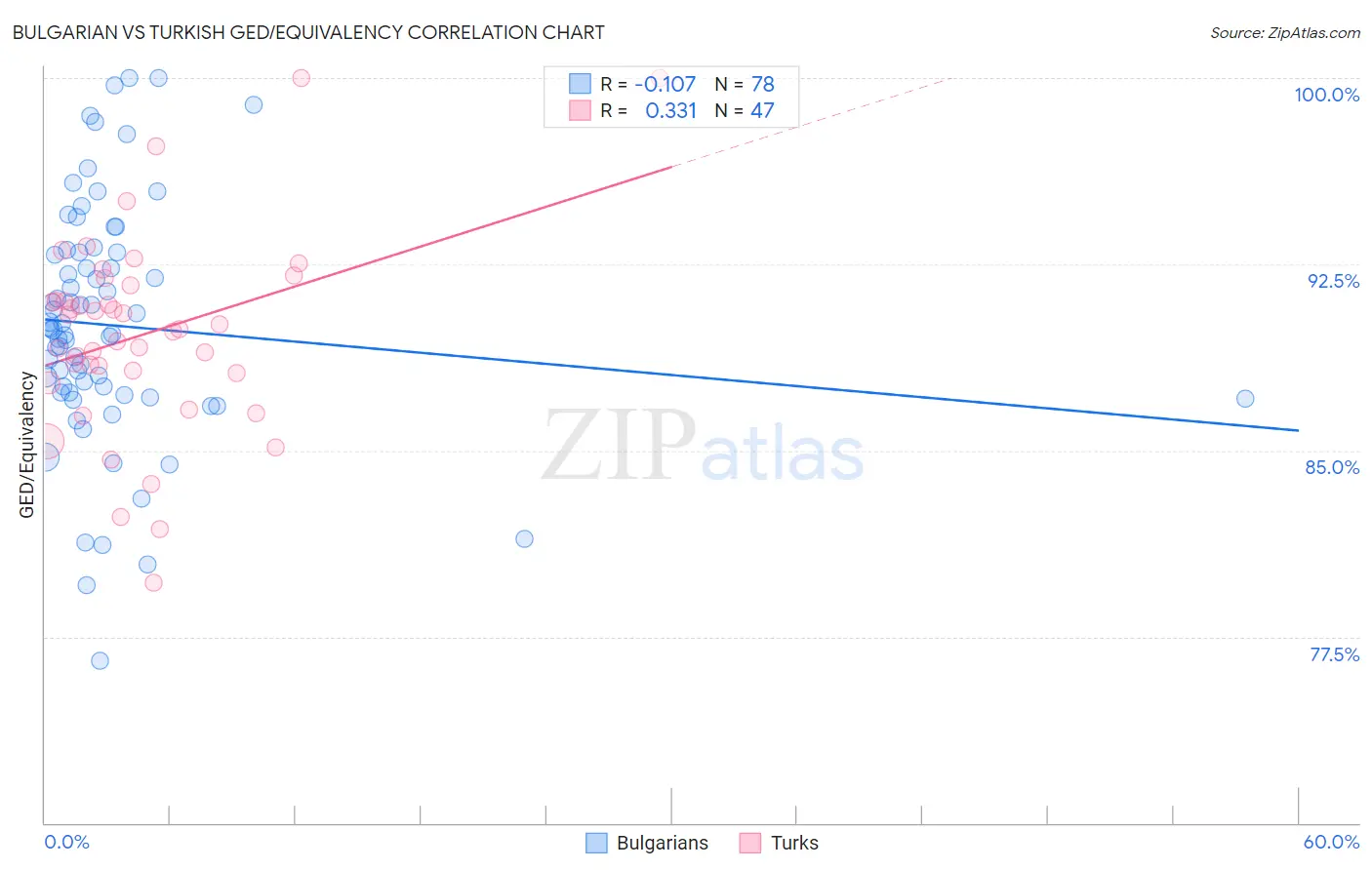 Bulgarian vs Turkish GED/Equivalency