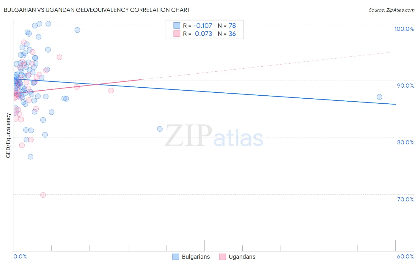 Bulgarian vs Ugandan GED/Equivalency