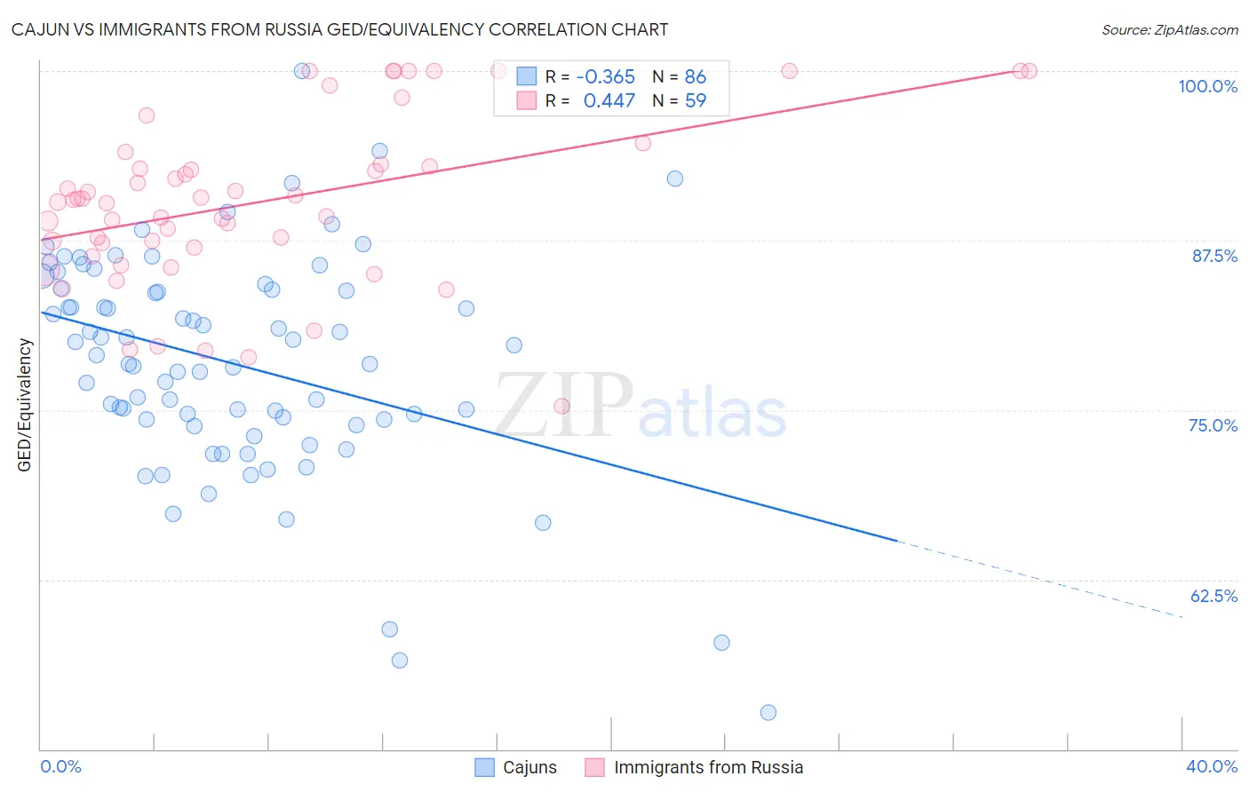 Cajun vs Immigrants from Russia GED/Equivalency