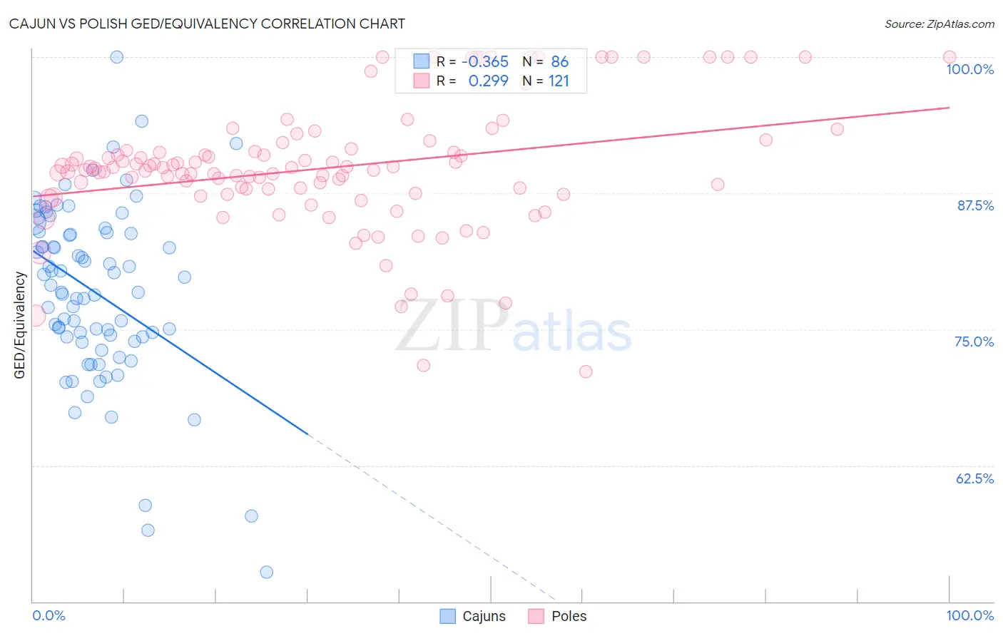 Cajun vs Polish GED/Equivalency