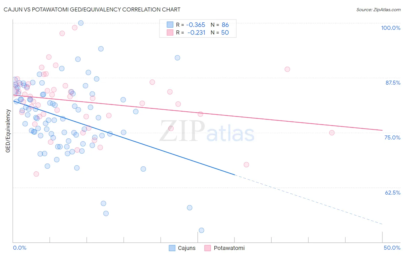 Cajun vs Potawatomi GED/Equivalency