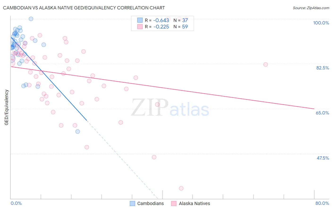 Cambodian vs Alaska Native GED/Equivalency