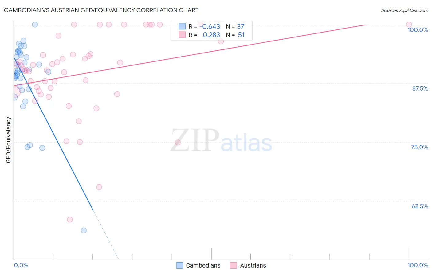 Cambodian vs Austrian GED/Equivalency