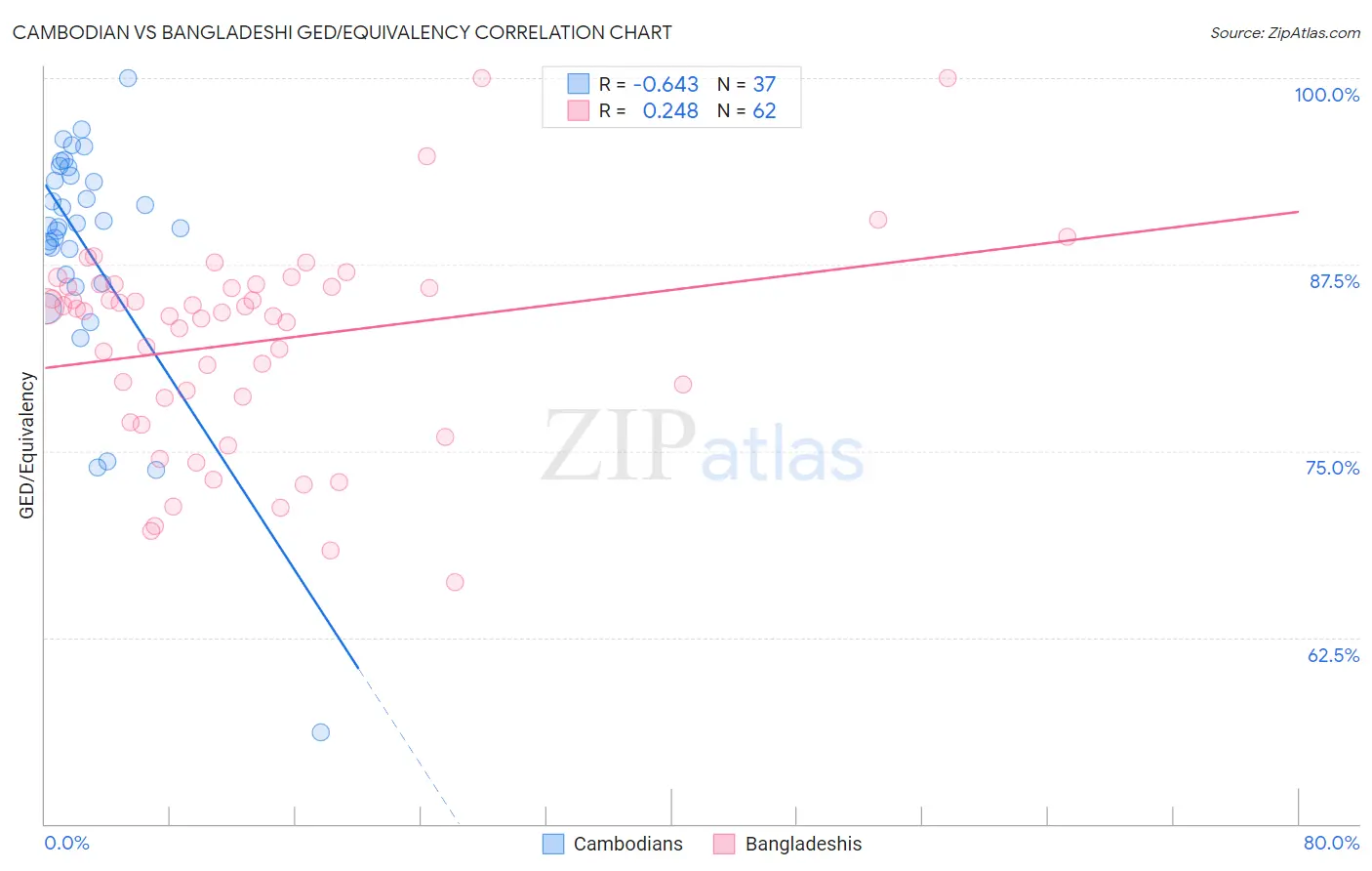 Cambodian vs Bangladeshi GED/Equivalency