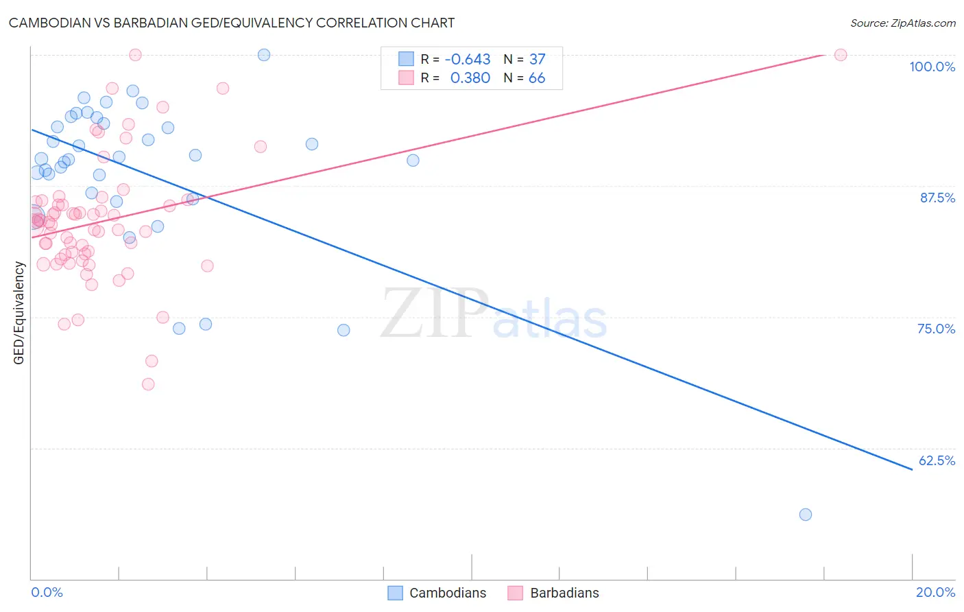 Cambodian vs Barbadian GED/Equivalency