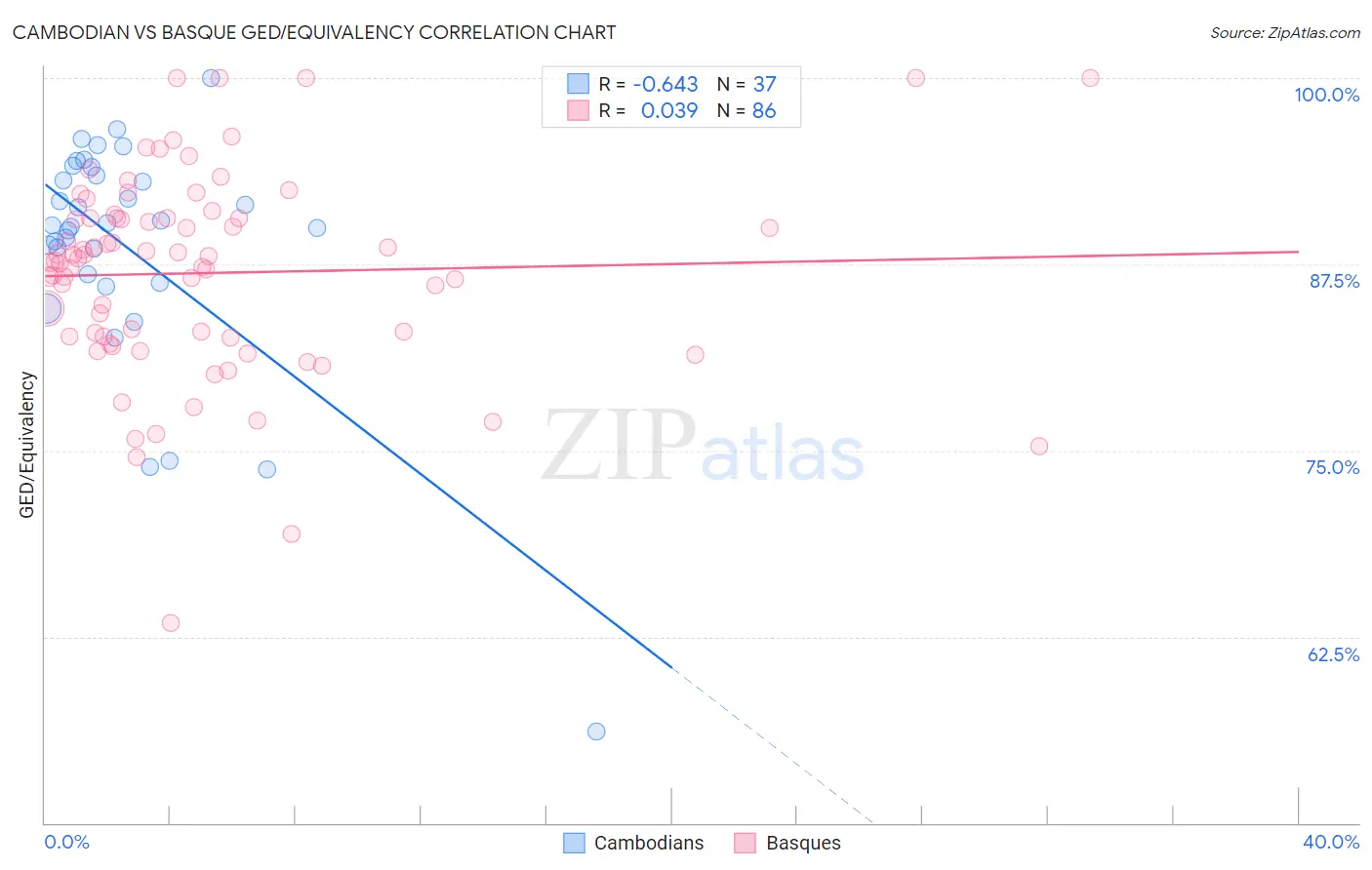 Cambodian vs Basque GED/Equivalency