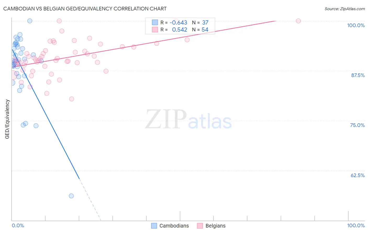 Cambodian vs Belgian GED/Equivalency