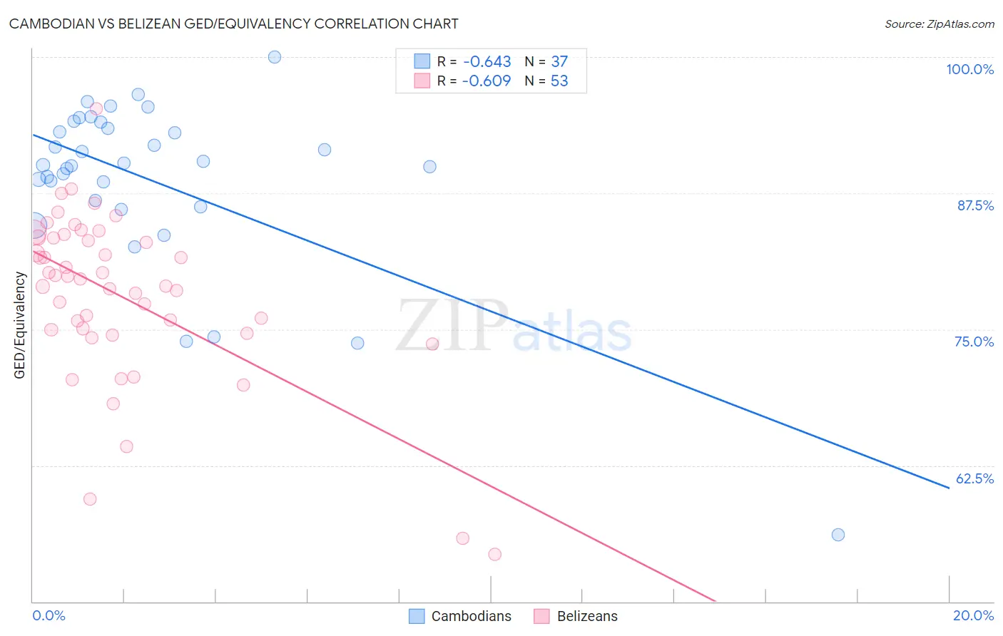 Cambodian vs Belizean GED/Equivalency