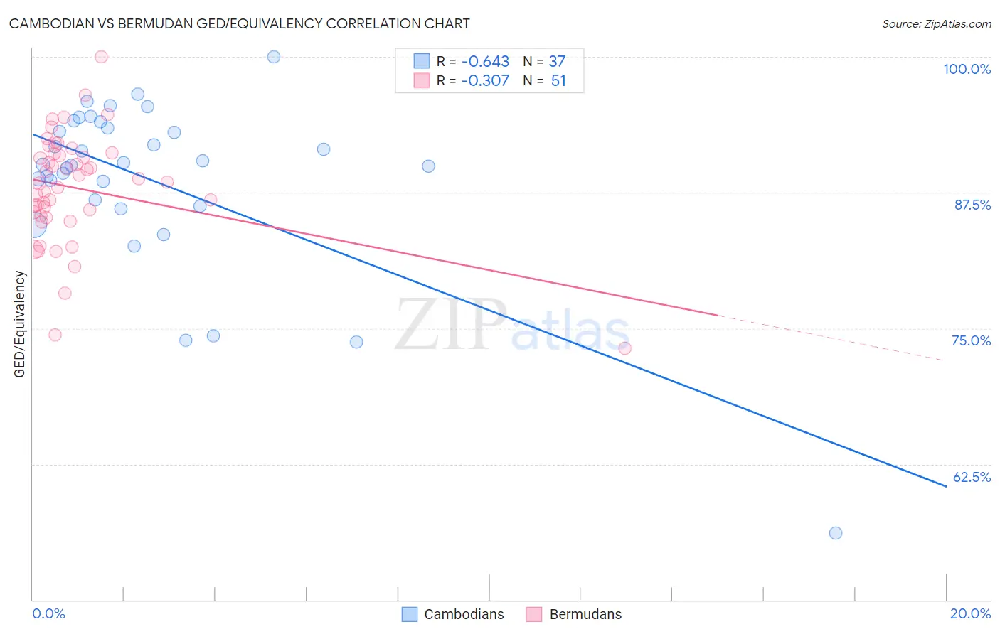 Cambodian vs Bermudan GED/Equivalency