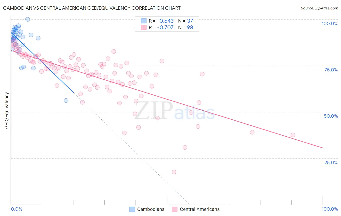 Cambodian vs Central American GED/Equivalency