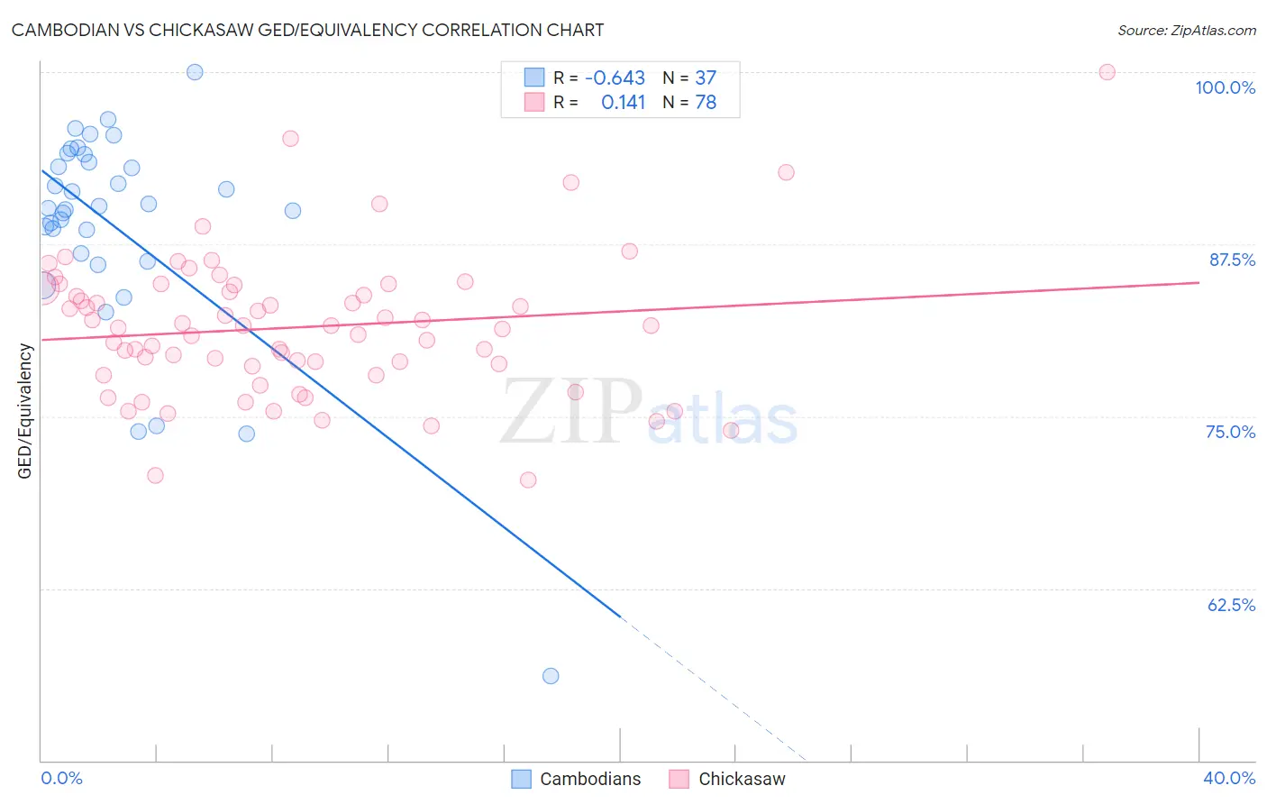 Cambodian vs Chickasaw GED/Equivalency