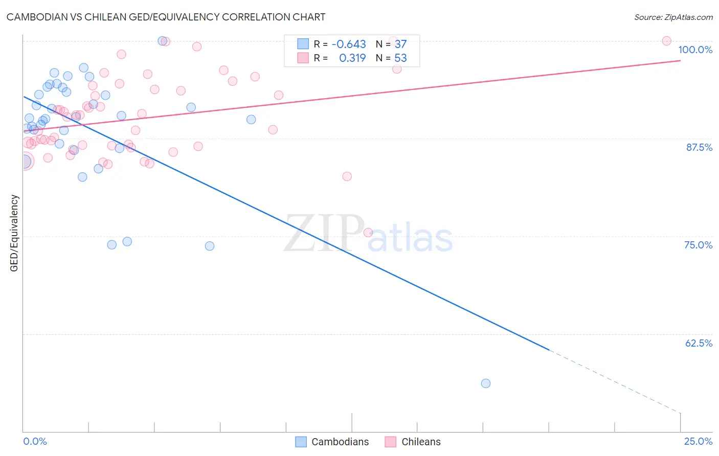 Cambodian vs Chilean GED/Equivalency