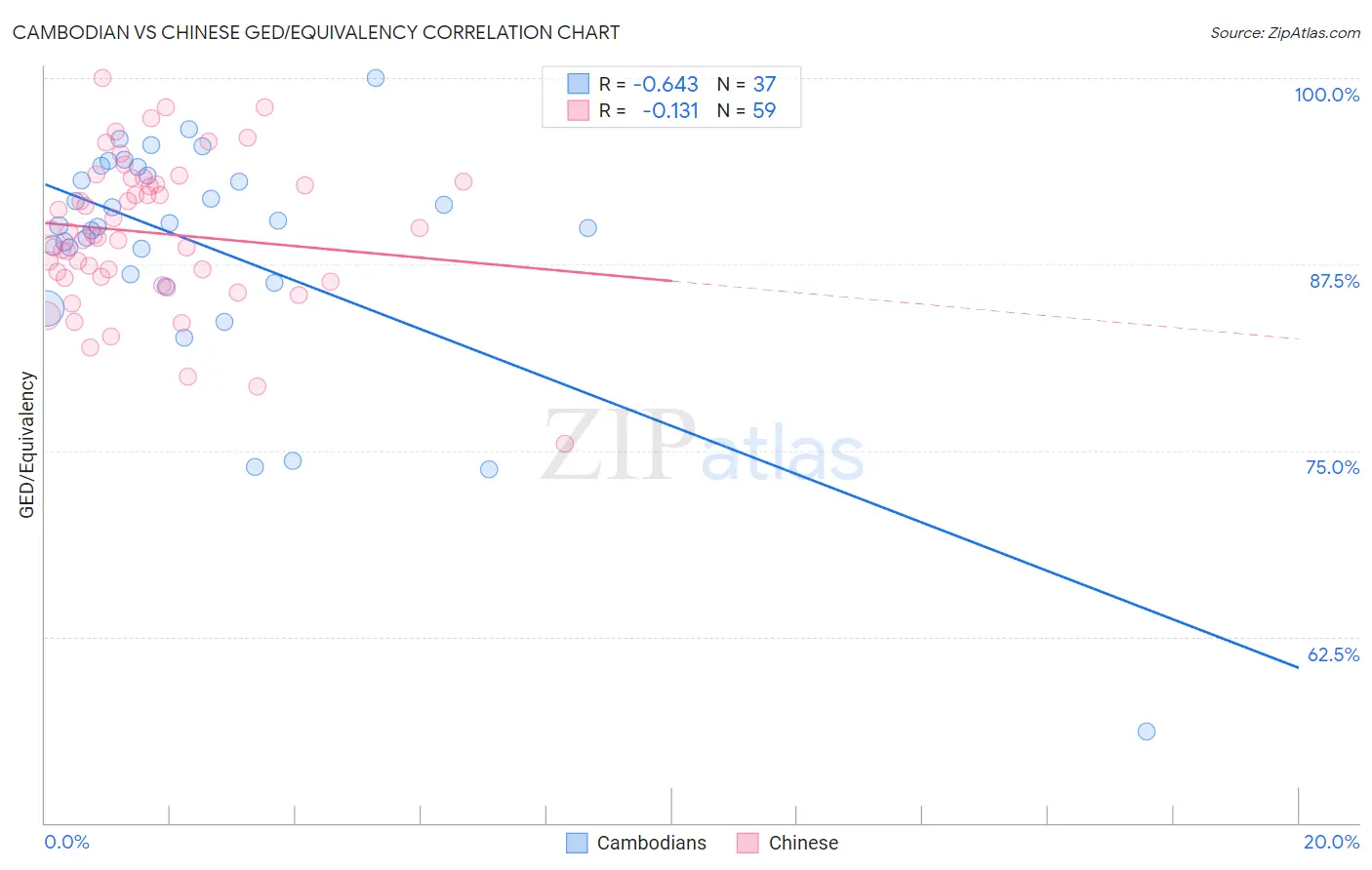 Cambodian vs Chinese GED/Equivalency