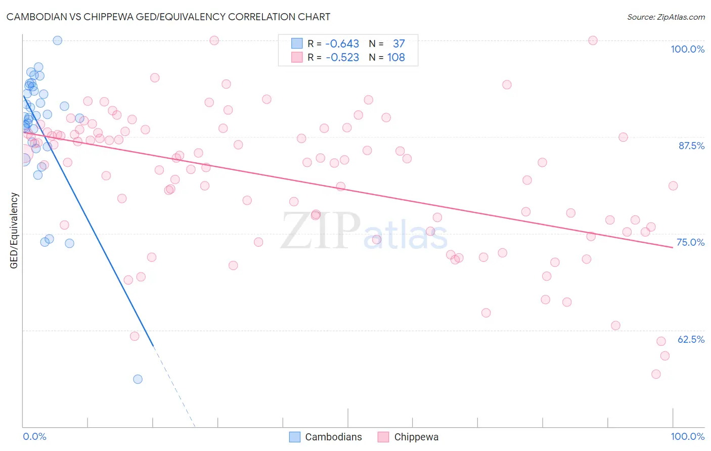 Cambodian vs Chippewa GED/Equivalency