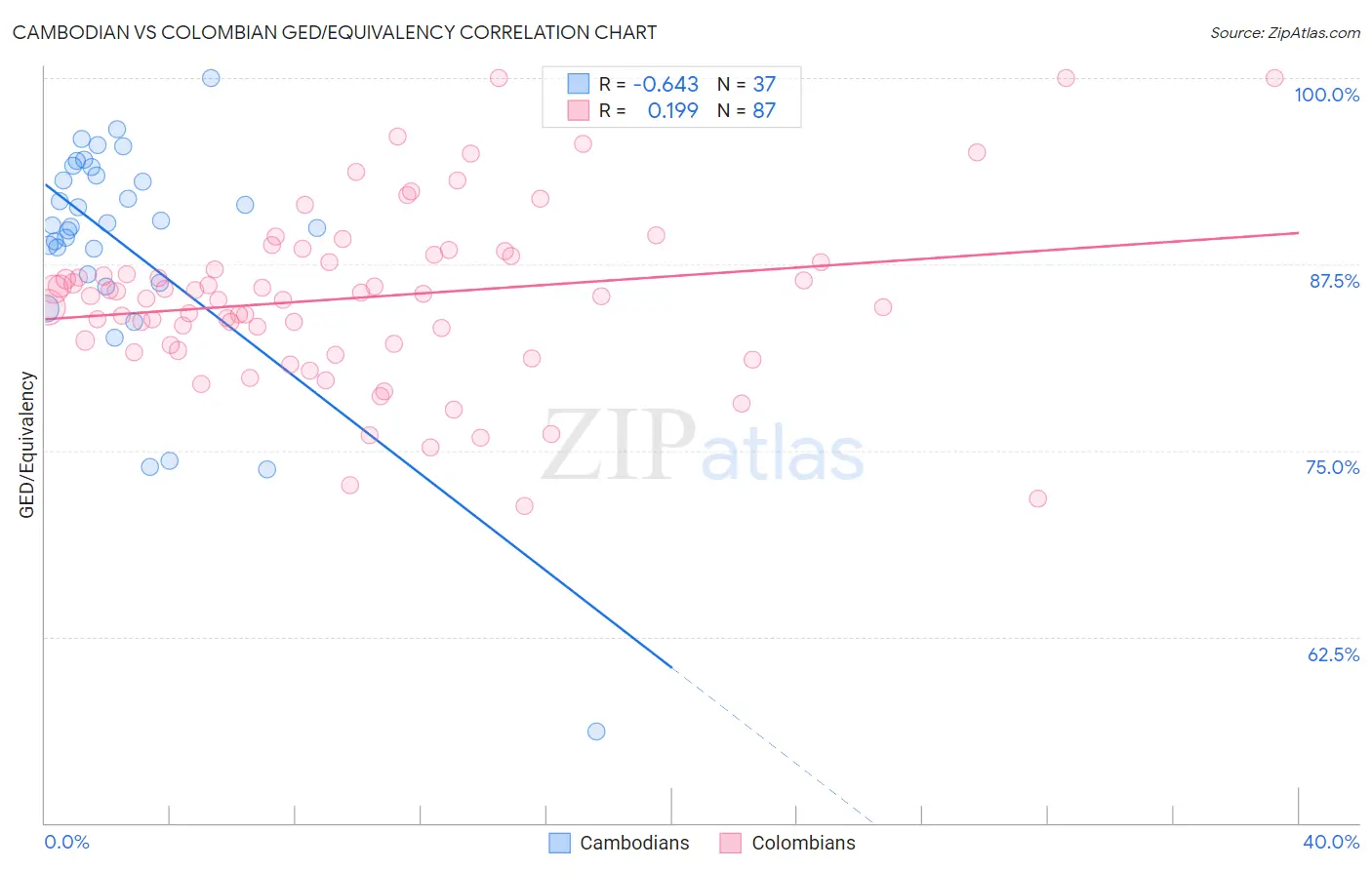 Cambodian vs Colombian GED/Equivalency