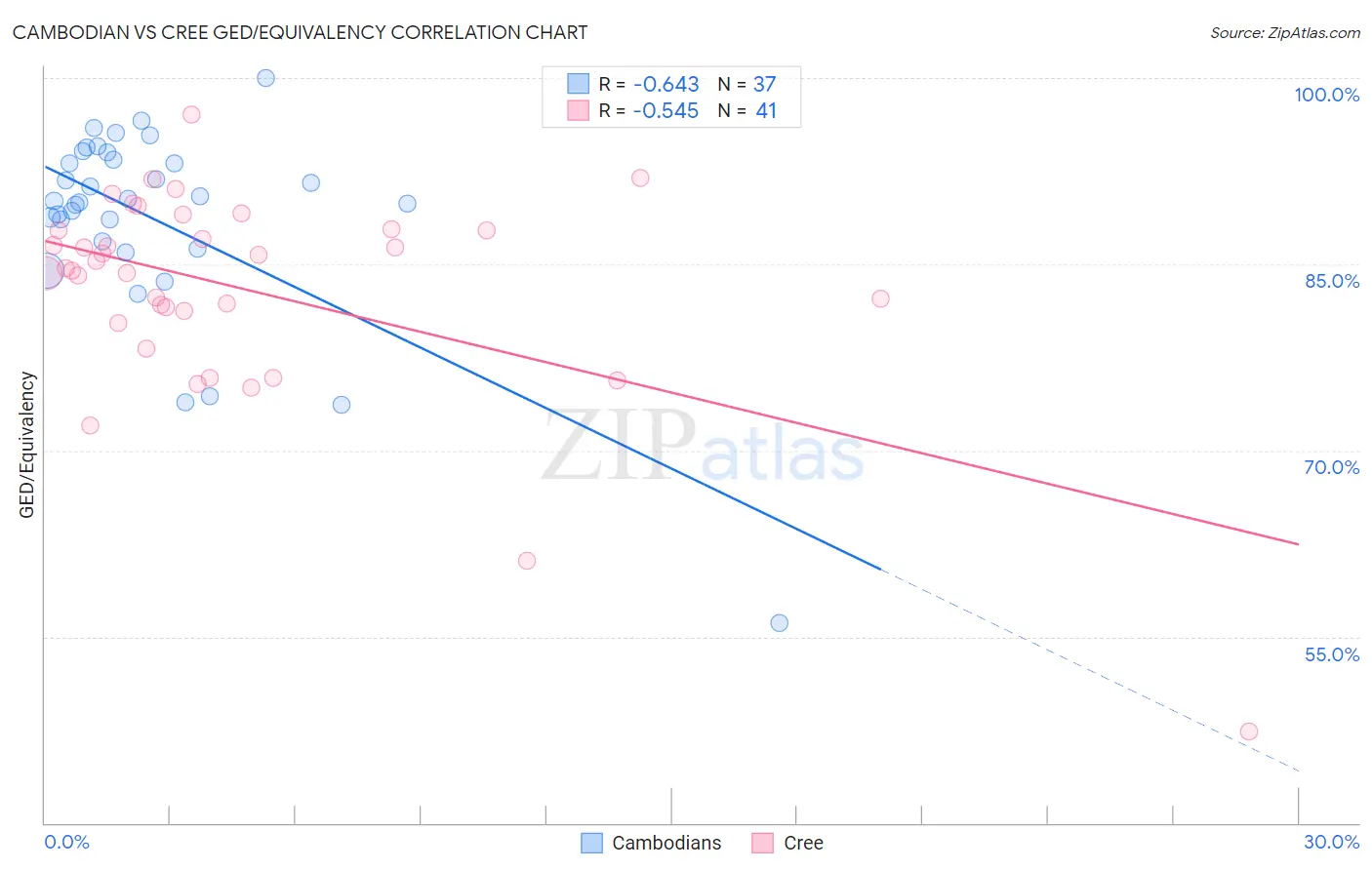 Cambodian vs Cree GED/Equivalency