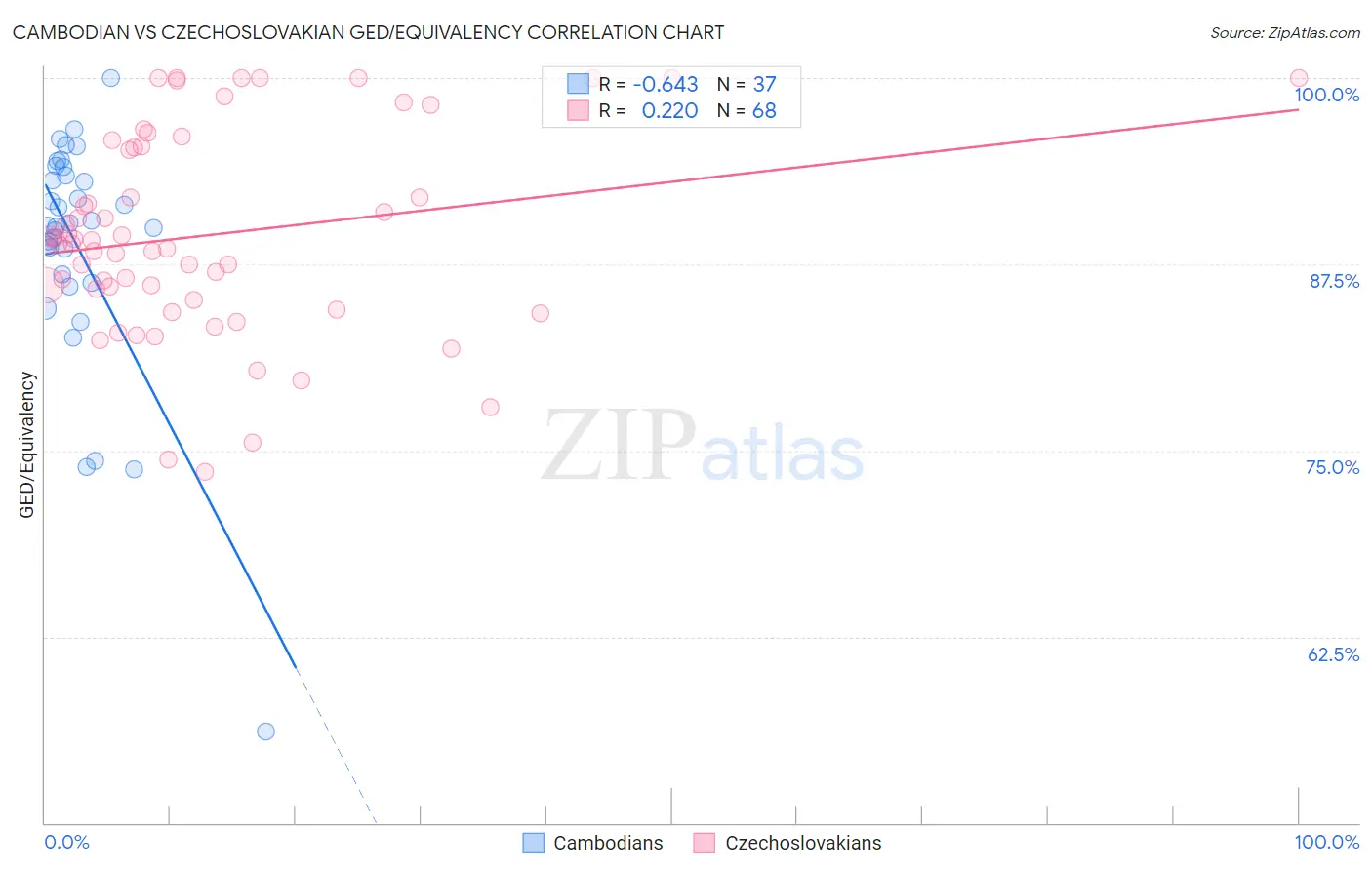 Cambodian vs Czechoslovakian GED/Equivalency