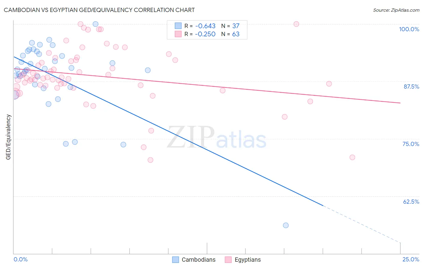 Cambodian vs Egyptian GED/Equivalency