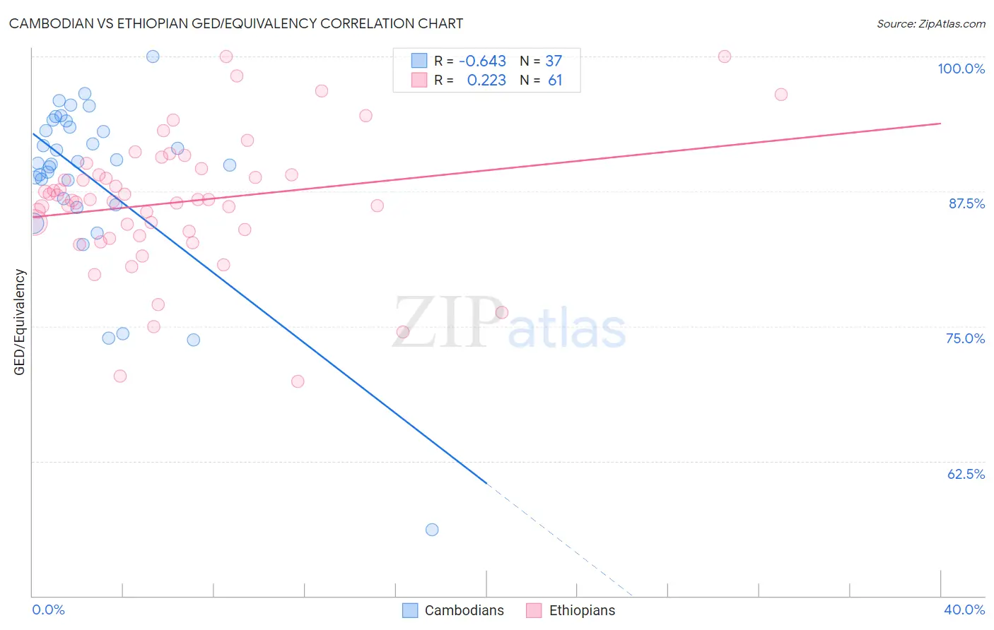 Cambodian vs Ethiopian GED/Equivalency