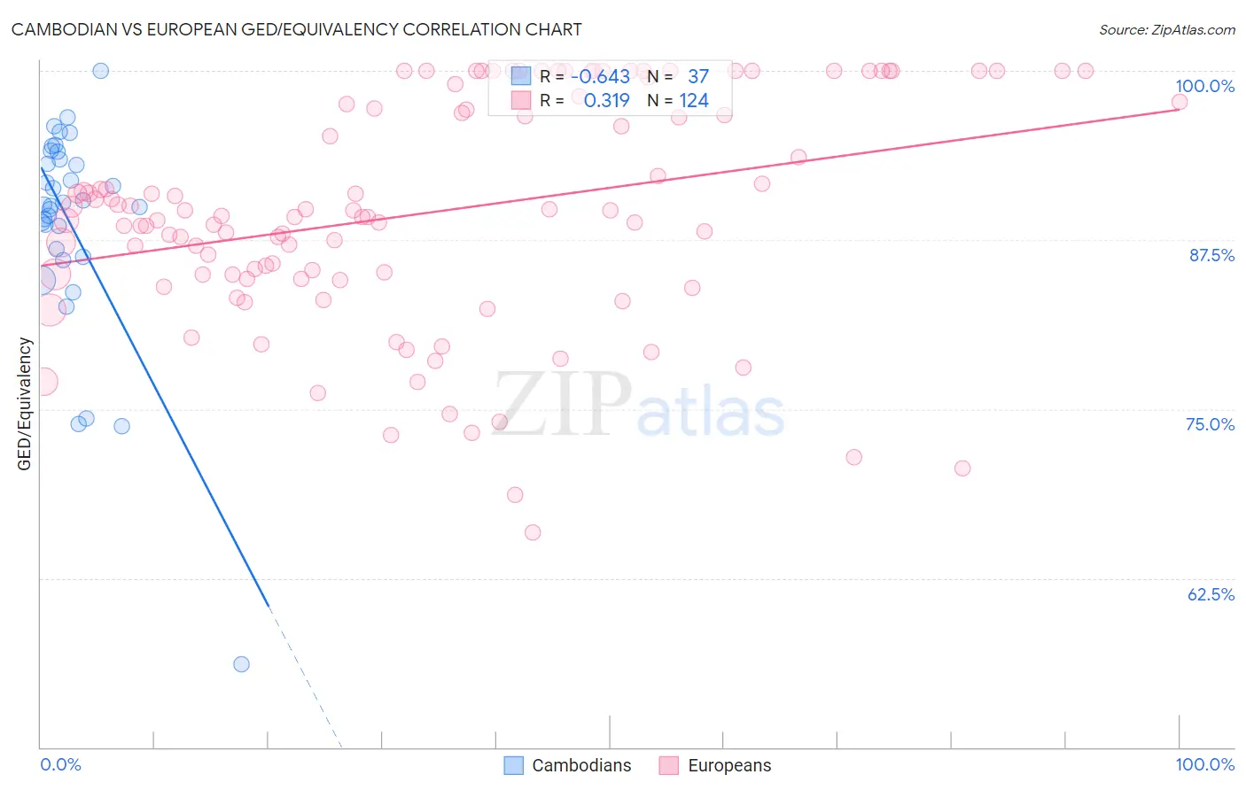 Cambodian vs European GED/Equivalency