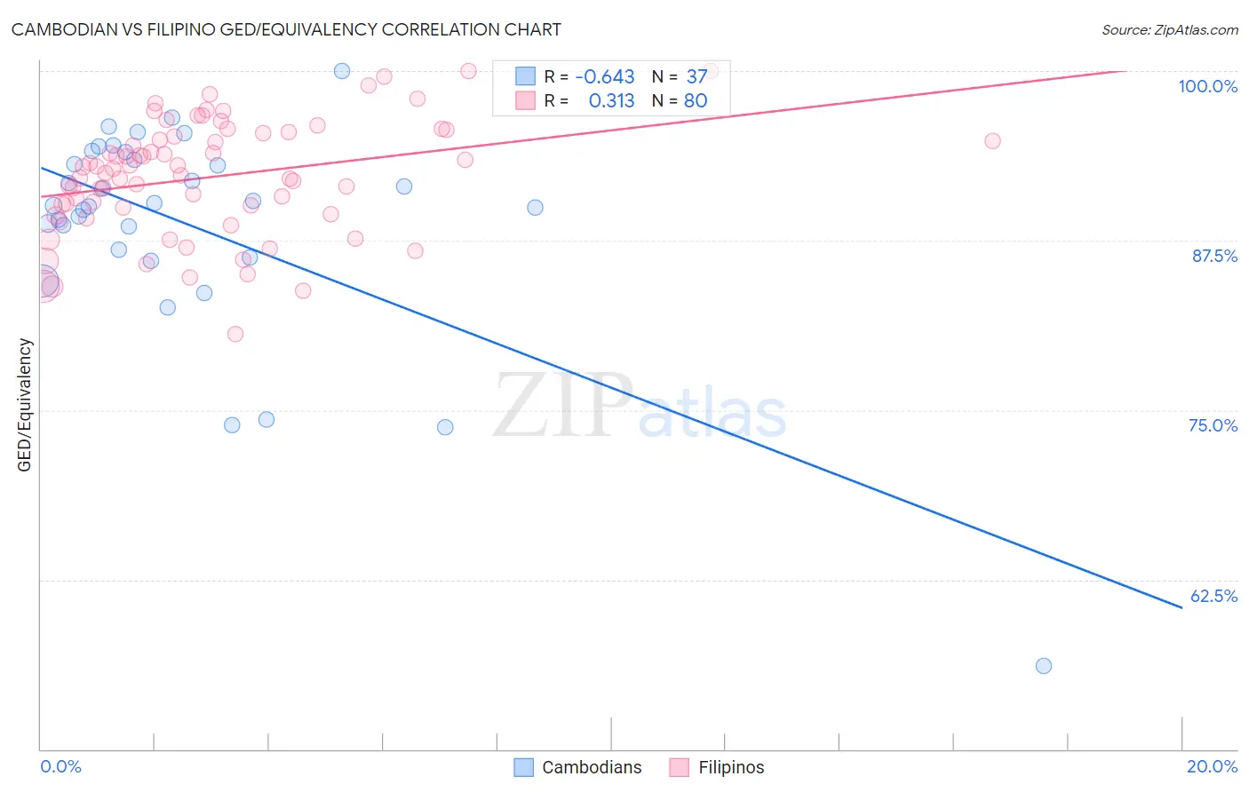 Cambodian vs Filipino GED/Equivalency