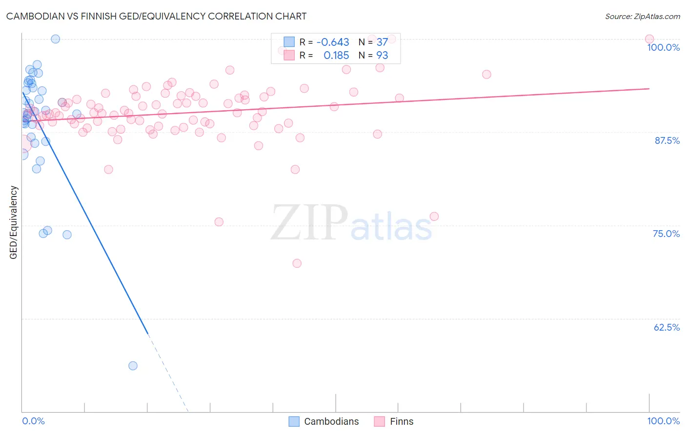 Cambodian vs Finnish GED/Equivalency