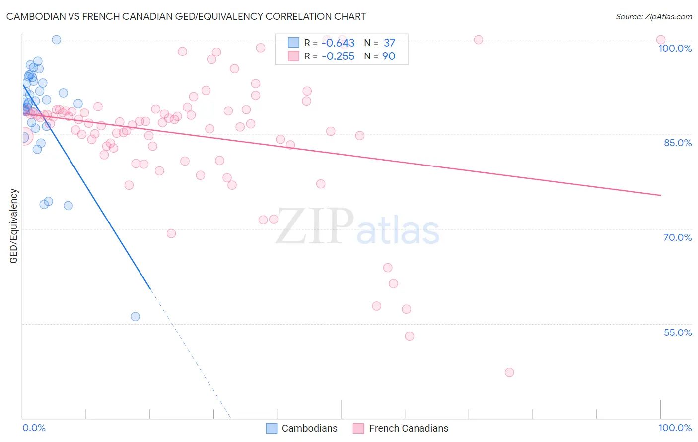 Cambodian vs French Canadian GED/Equivalency