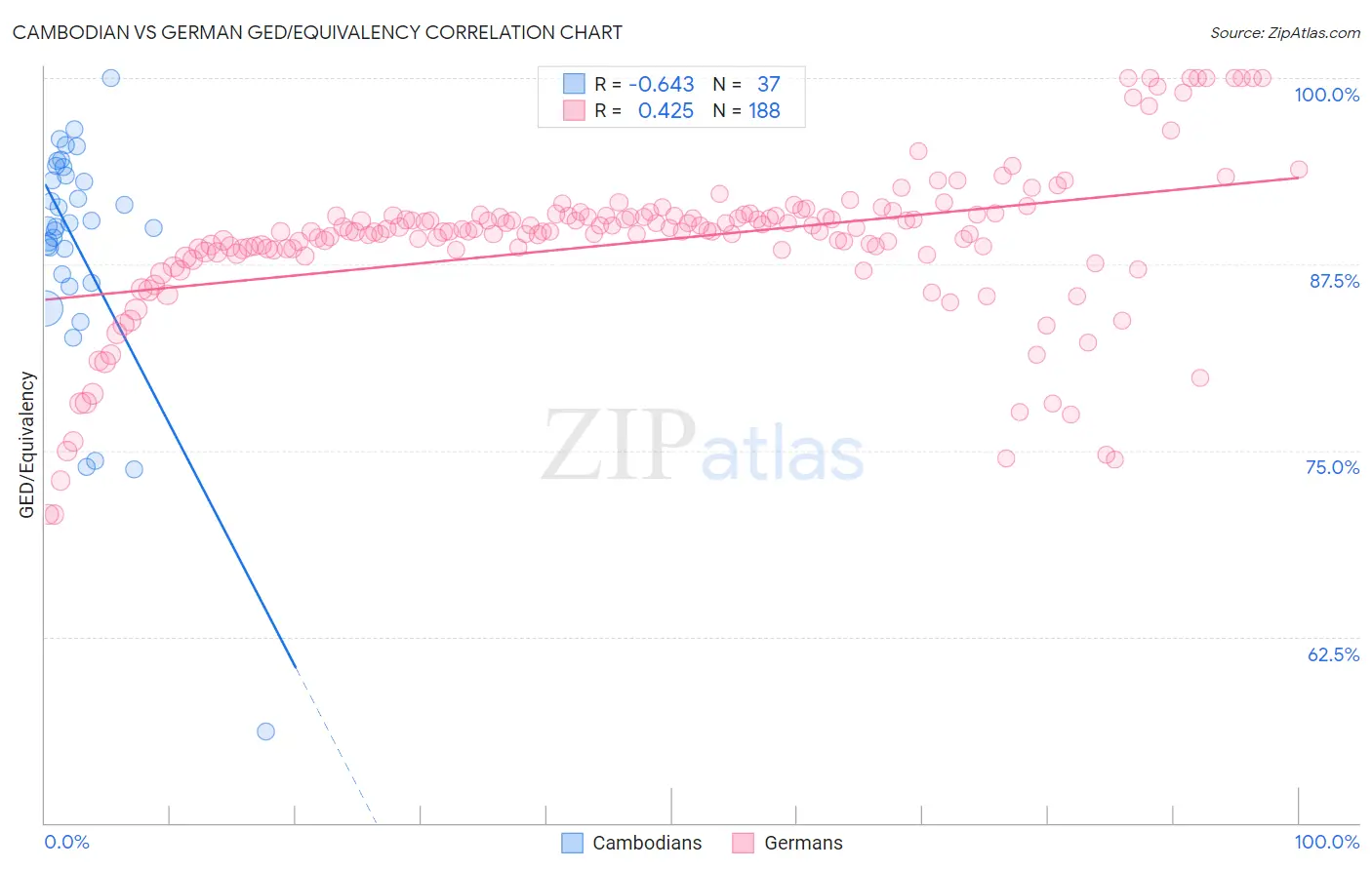 Cambodian vs German GED/Equivalency