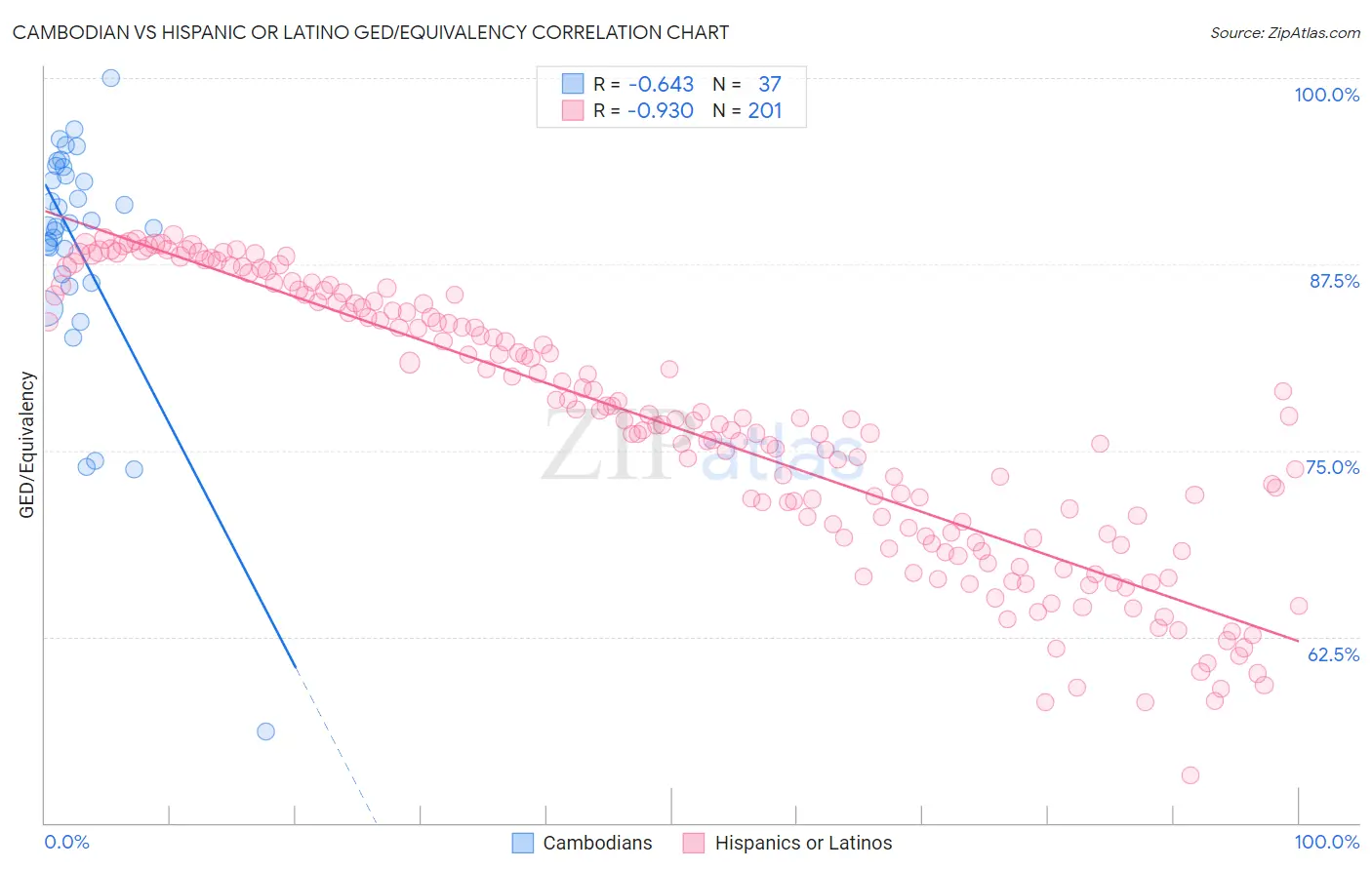 Cambodian vs Hispanic or Latino GED/Equivalency