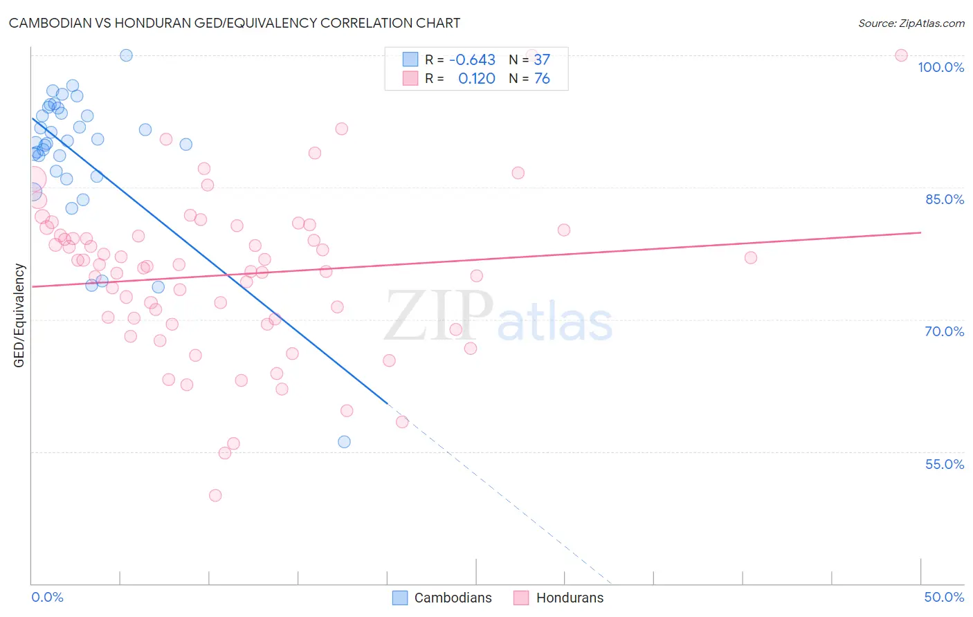 Cambodian vs Honduran GED/Equivalency