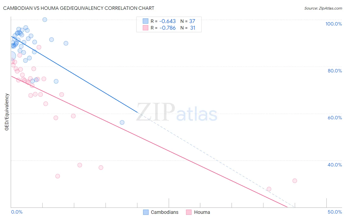 Cambodian vs Houma GED/Equivalency